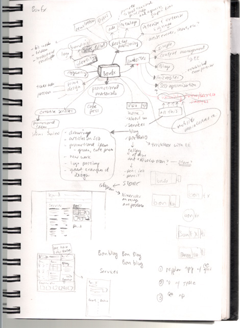 Mindmap for the new BonFX.com focus. This was several months before I started any work on the site at all.