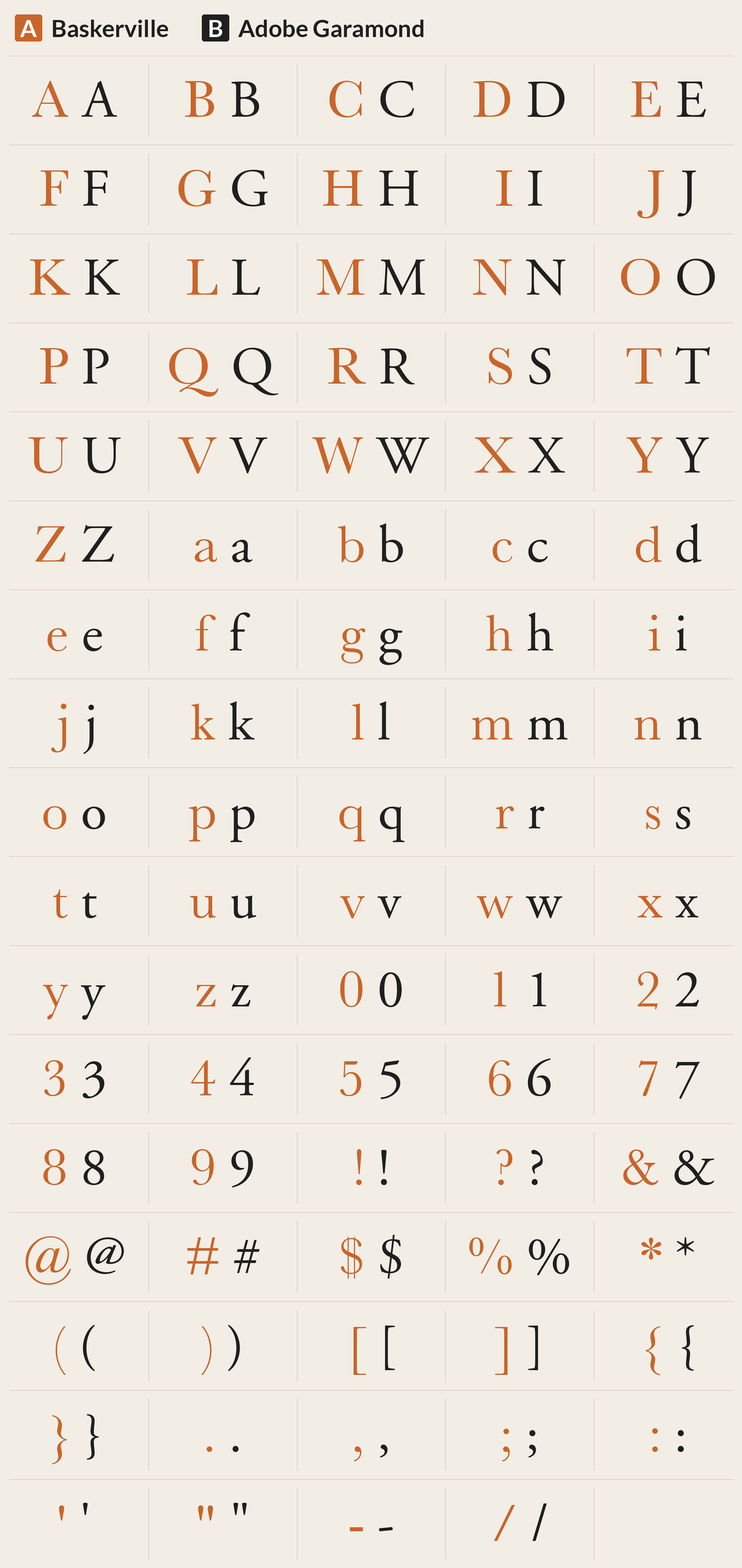 Adobe Garamond beside Baskerville, every character A to Z, a to z, 0 to 9 and symbols; most different letters: W S a v F y e J s g