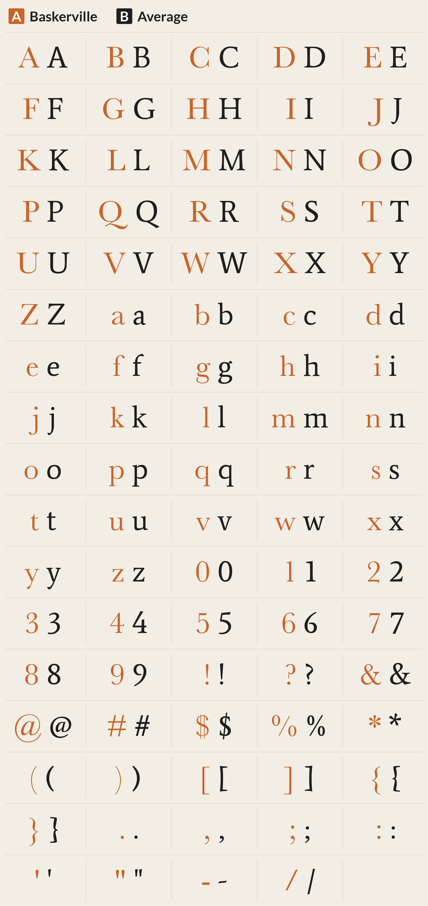 Average beside Baskerville, every character A to Z, a to z, 0 to 9 and symbols; most different letters: v Q J y S N O s w g