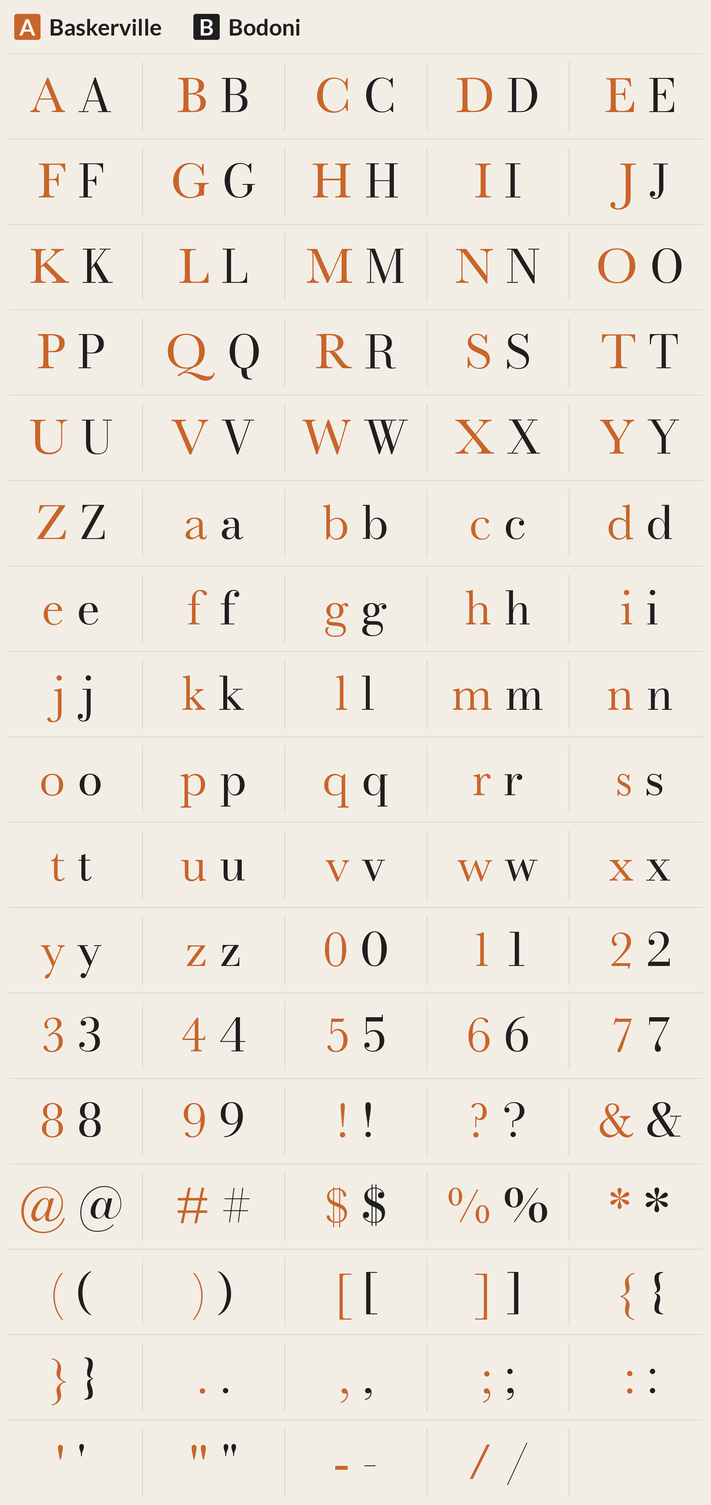 Bodoni beside Baskerville, every character A to Z, a to z, 0 to 9 and symbols; most different letters: Q W O D M X H J K N