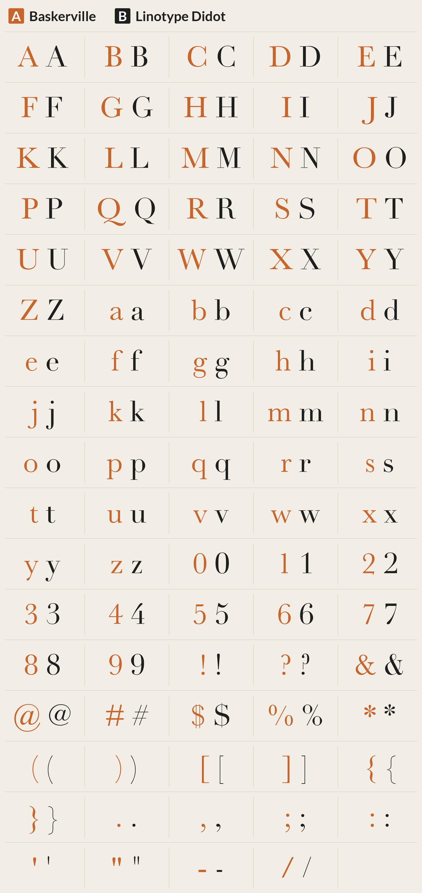 Linotype Didot beside Baskerville, every character A to Z, a to z, 0 to 9 and symbols; most different letters: M Q N O X y J C v s