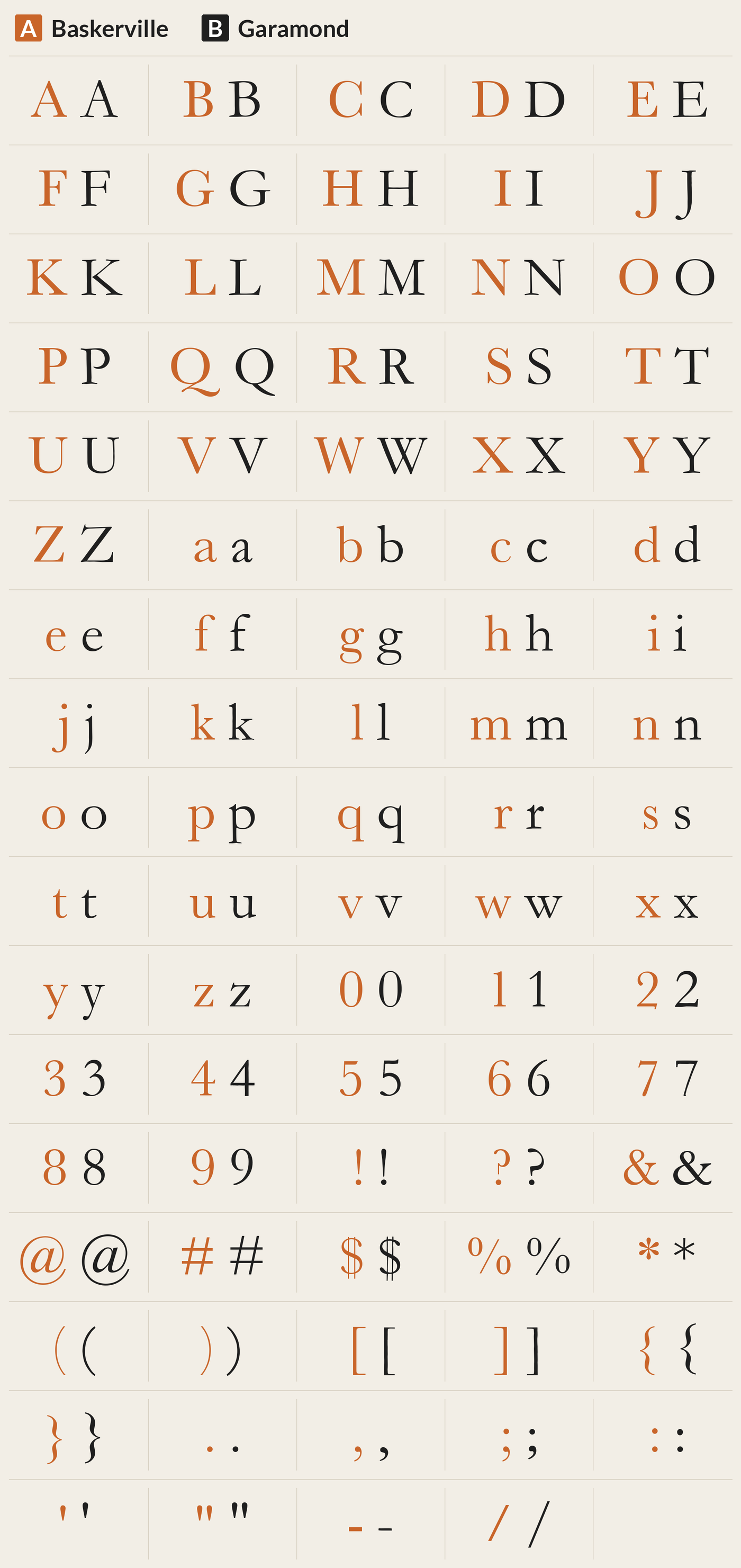 Garamond beside Baskerville, every character A to Z, a to z, 0 to 9 and symbols; most different letters: W g N a M Q E C w T