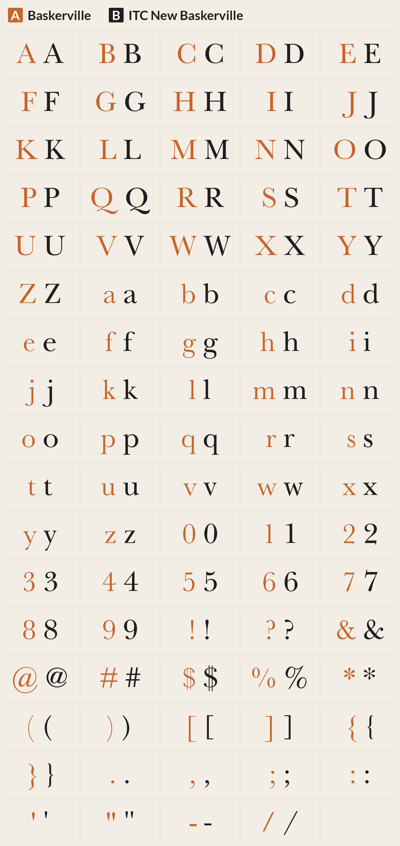ITC New Baskerville beside Baskerville, every character A to Z, a to z, 0 to 9 and symbols; most different letters: v e y s g z o w x u
