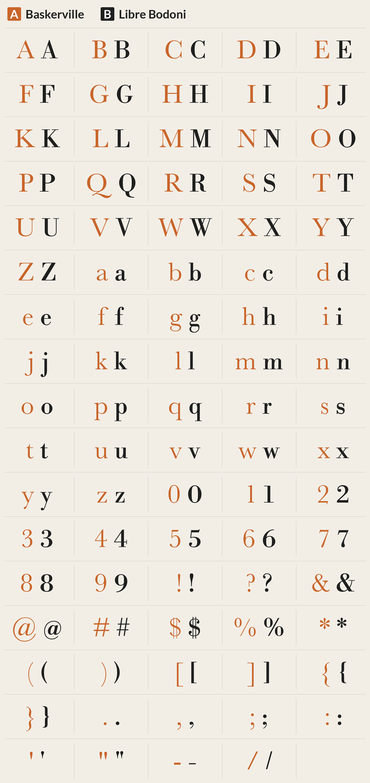 Libre Bodoni beside Baskerville, every character A to Z, a to z, 0 to 9 and symbols; most different letters: W Q O M J G y A g X