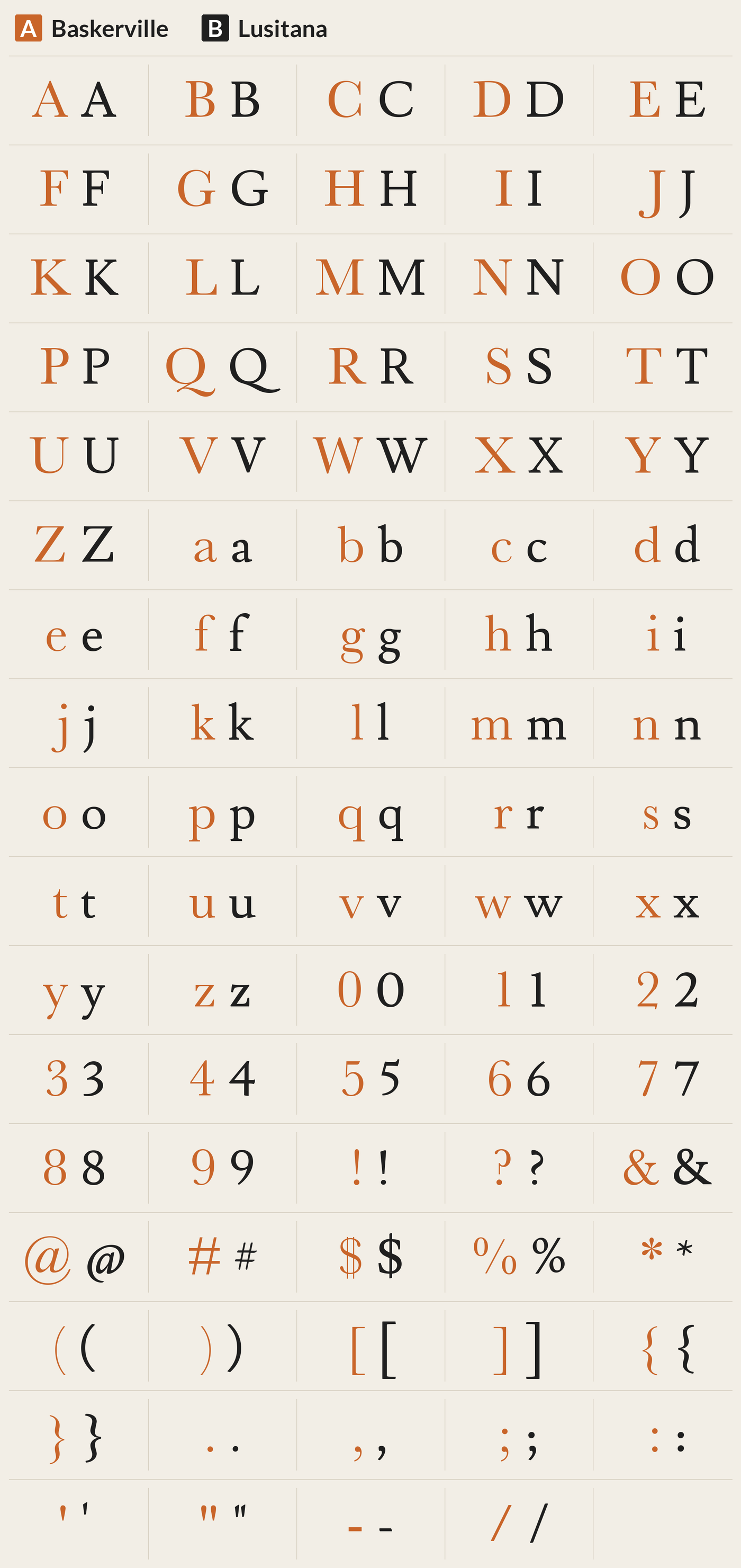 Lusitana beside Baskerville, every character A to Z, a to z, 0 to 9 and symbols; most different letters: W Q J a V e O j g T