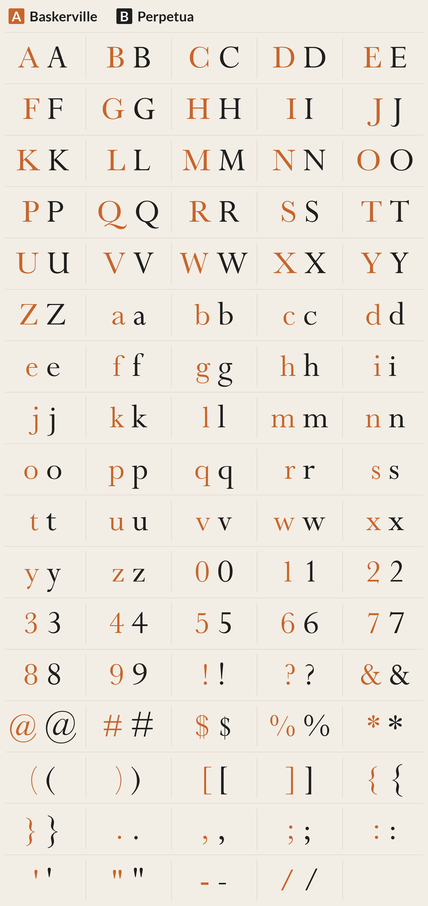 Perpetua beside Baskerville, every character A to Z, a to z, 0 to 9 and symbols; most different letters: g y Q V v Y S M U A