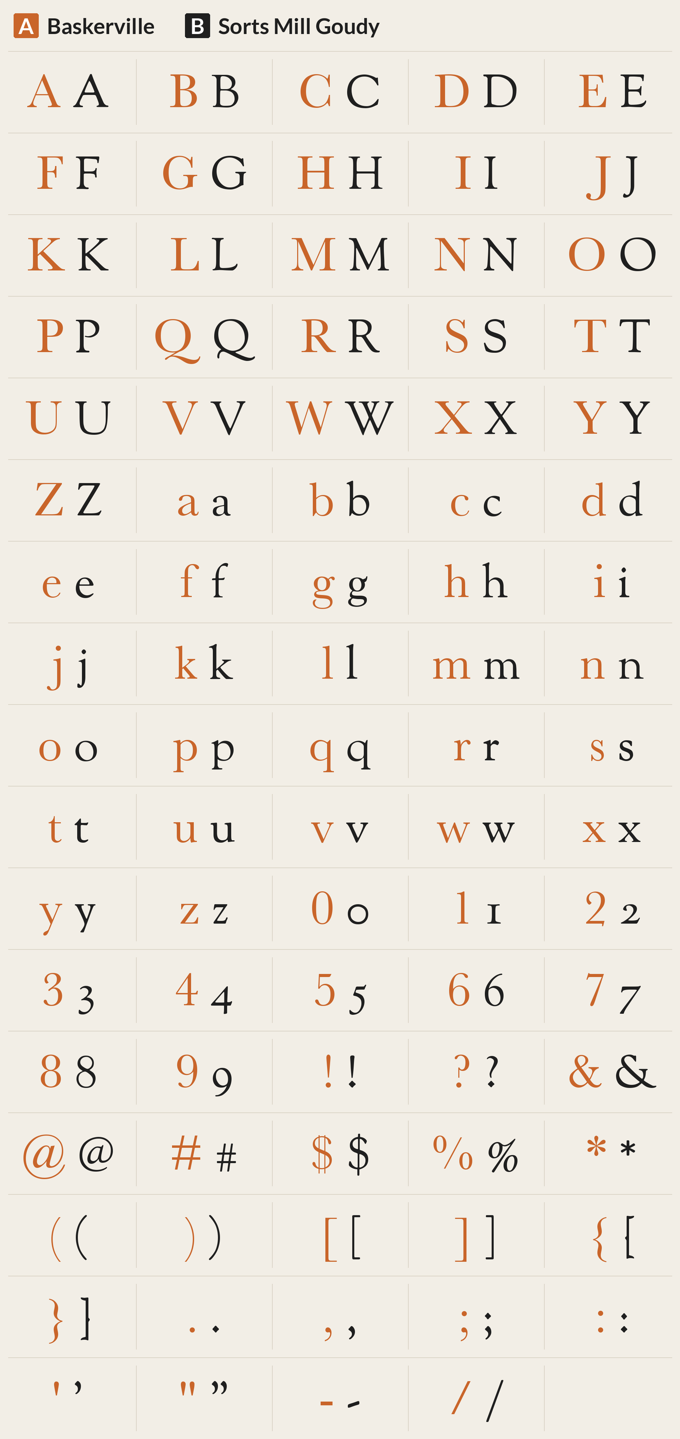 Sorts Mill Goudy beside Baskerville, every character A to Z, a to z, 0 to 9 and symbols; most different letters: W z j e Q J a g U G