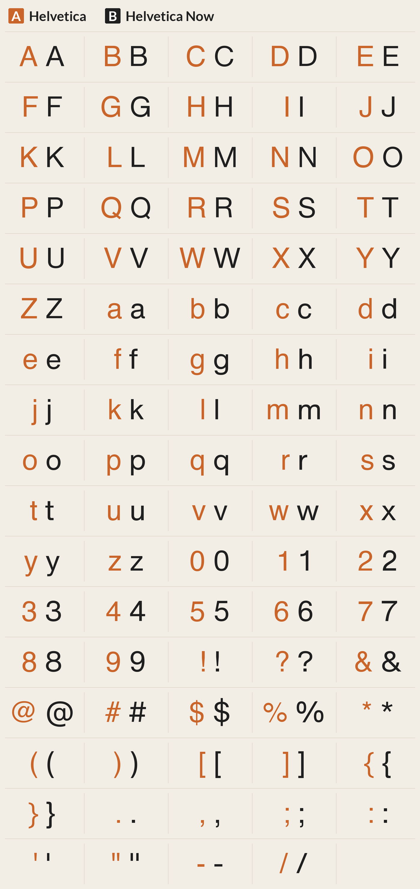 Helvetica Now beside Helvetica, every character A to Z, a to z, 0 to 9 and symbols; most different letters: w M m d q g b p J Q